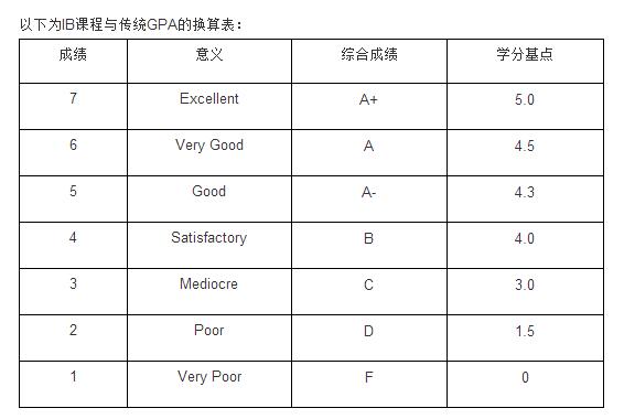 IB成績