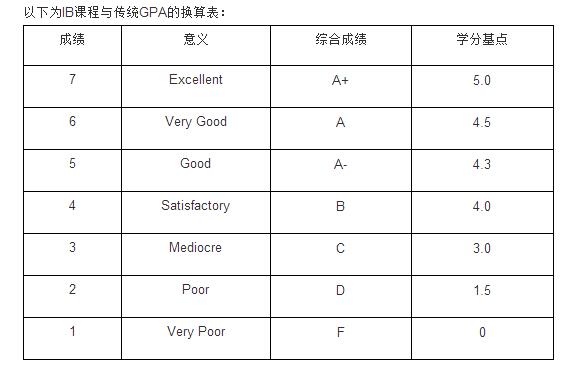 你的IB成績和傳統(tǒng)GPA成績之間如何轉換？