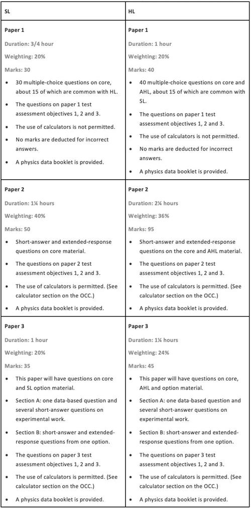 IB物理考試解析，各部分考試如何提分？