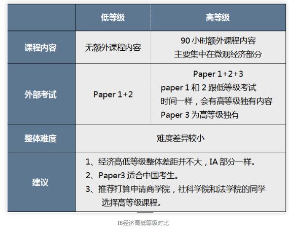 IB經(jīng)濟(jì)考試形式是怎樣的？如何評(píng)分