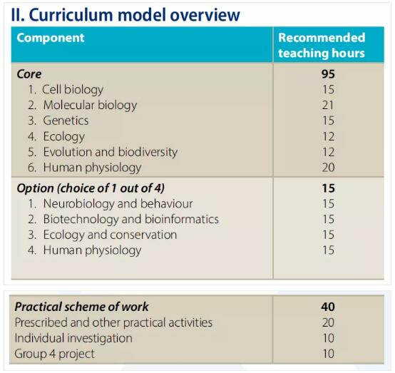 IB生物好拿分嗎，如何評估？