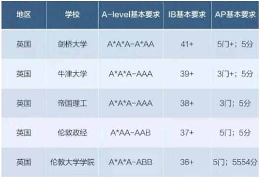 英國大學(xué)用AP成績申請竟然更有“優(yōu)勢”？